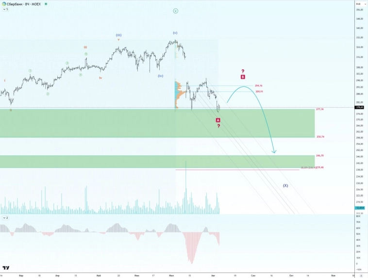 🏦 Сбер. Цели текущего снижения.