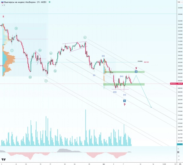 🇷🇺 ММВБ тестирует диапазон. 🇷🇺 ММВБ тестирует диапазон.