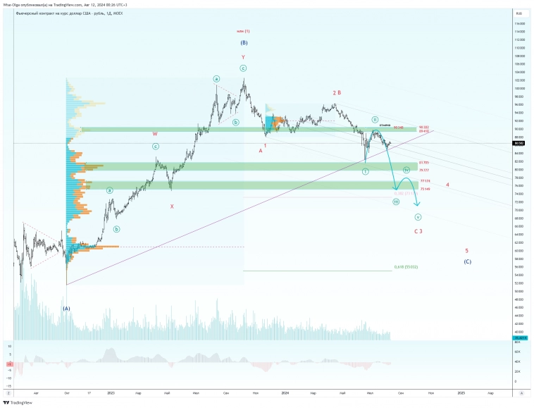 🗿 Рубль. Перспективы августа.