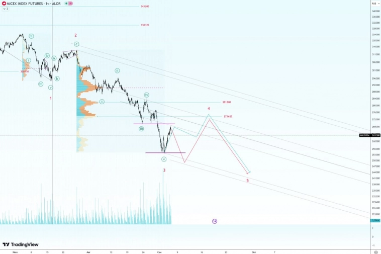 🇷🇺 ММВБ. И все равно вниз.