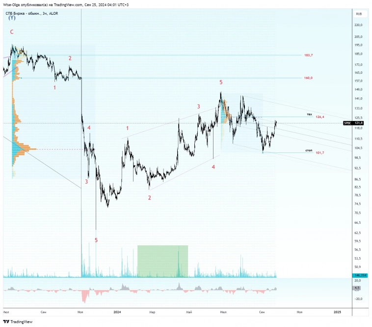 ⚠️ Среднесрочные идеи в период восстановления. ⚠️ Среднесрочные идеи в период восстановления.