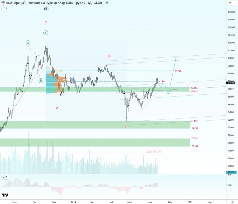 🗿 Рубль. Жертва в пользу фондового рынка?