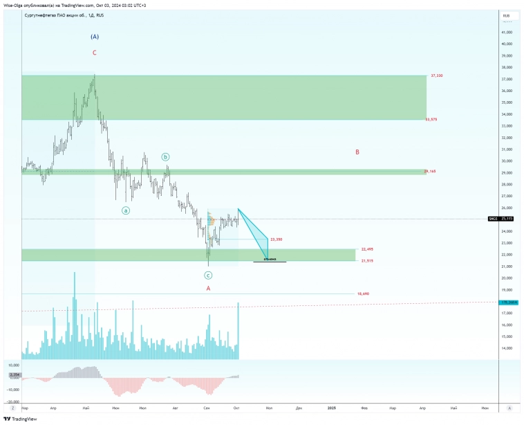 ⛽ Сургут АО. Актуальная разметка.