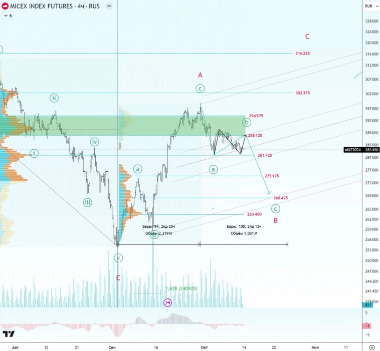 🇷🇺 ММВБ. Коррекция продолжается.