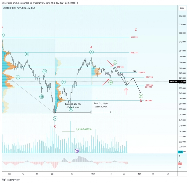 🇷🇺 ММВБ. Сначала локальная ситуация.