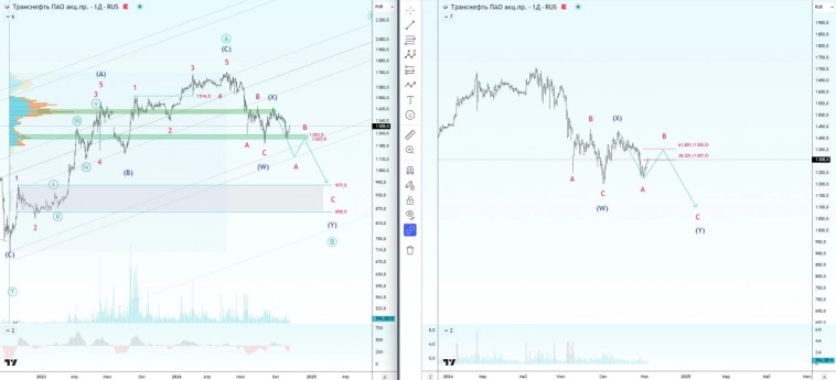 Транснефть. Коррекция началась раньше.