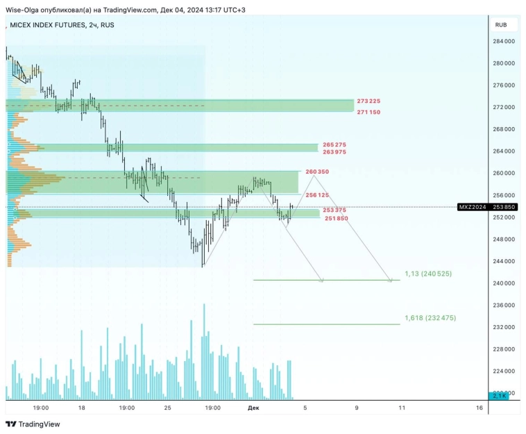 🇷🇺 Направление в ММВБ оценим по итогам теста. 🇷🇺 Направление в ММВБ оценим по итогам теста.