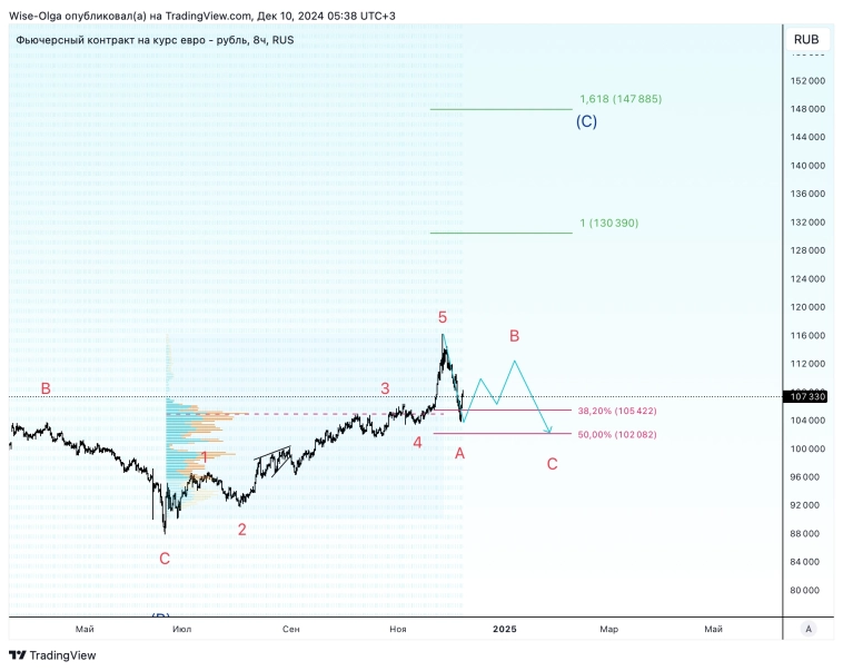 🥇 GLDRUB. Ожидаю продолжение роста.