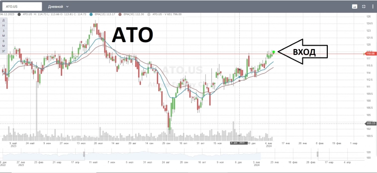 2-EMAшки закрытие позиции BK + покупка ATO, спекулятивные сделки.