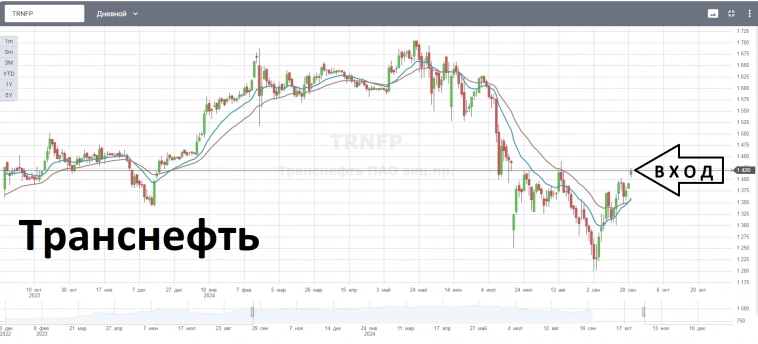 2-EMAшки покупка TRNFP, спекулятивная сделка.
