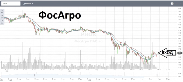 2-EMAшки покупка PHOR, спекулятивная сделка.