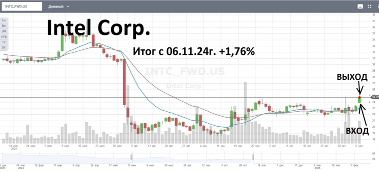 2-EMAшки покупка INTC спекулятивная сделка. Закрытие позиции