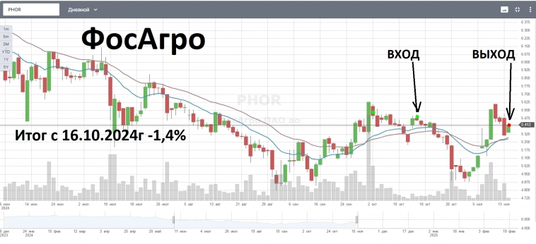 2-EMAшки покупка PHOR, спекулятивная сделка. Закрытие позиции.