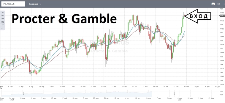 2-EMAшки покупка PG, спекулятивная сделка.