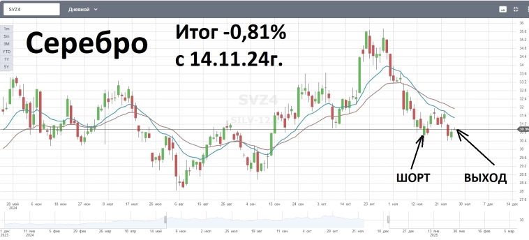 2-EMAшки шорт SVZ, спекулятивная сделка. Закрытие позиции