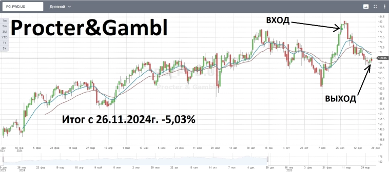 2-EMAшки покупка PG, спекулятивная сделка. Закрытие позиции