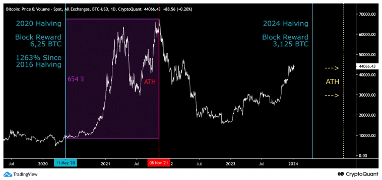 Ренессанс Биткоина в 2024??