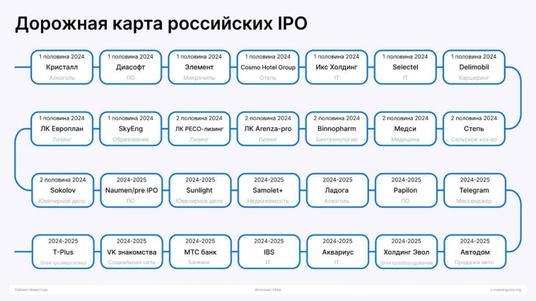 📌 Календарь IPO IMOEX