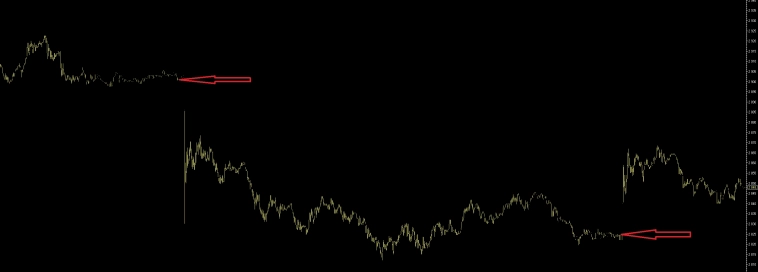 По ММВБ какой геп быстрее закроем?