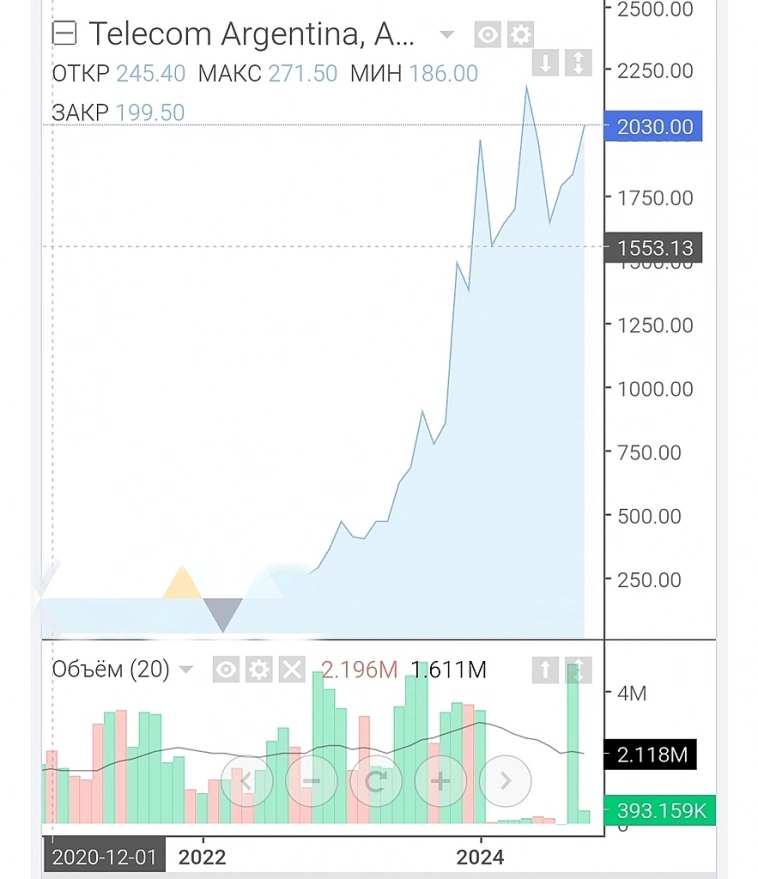 Ищу людей торгующих на бирже Аргентина/Чили