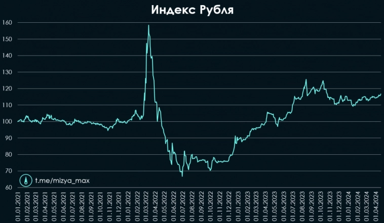 Индекс доллара есть, а индекса рубля - нет! Надо сделать