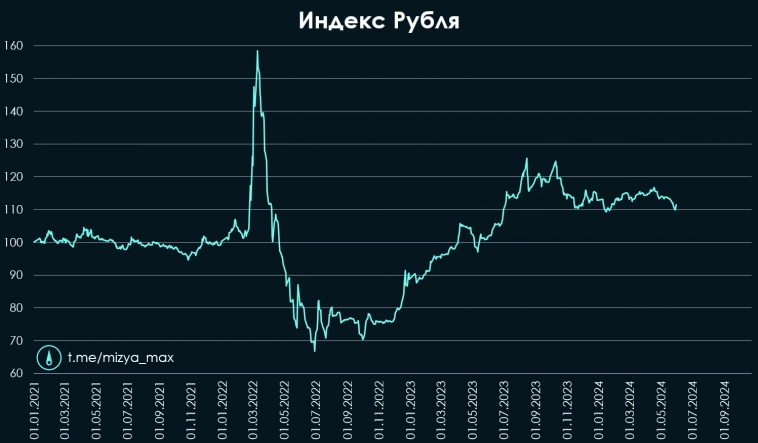 Курс рубля пришел к сопротивлению по отношению к валютам стран-торговых партнеров