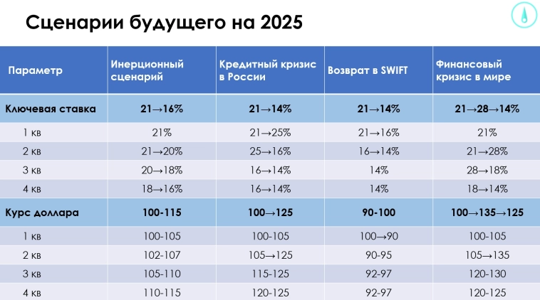 Инвестиционный прогноз на 2025 год. Что выбрать ОФЗ, акции, валюту или золото?