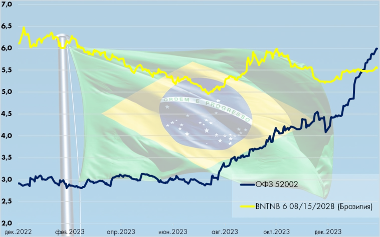 Бразильский сценарий для инфляционных ОФЗ?