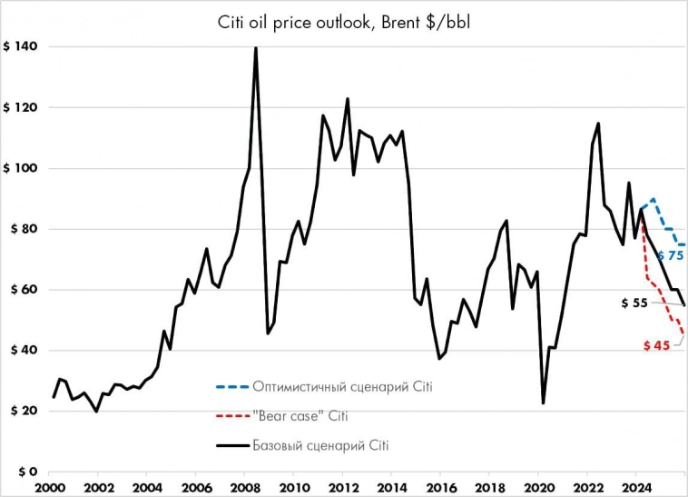 Ситибанк ждет стабилизацию цен на нефть в 4 квартале, новый спад в 2025 году.