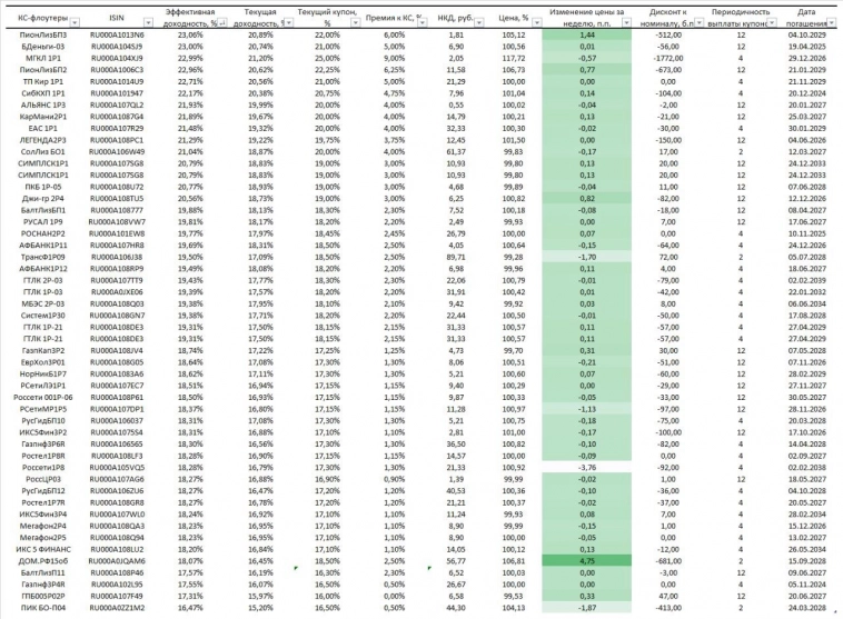Таблицы флоутеров 10.07.2024