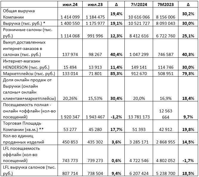 Основные операционные показатели за 7 месяцев