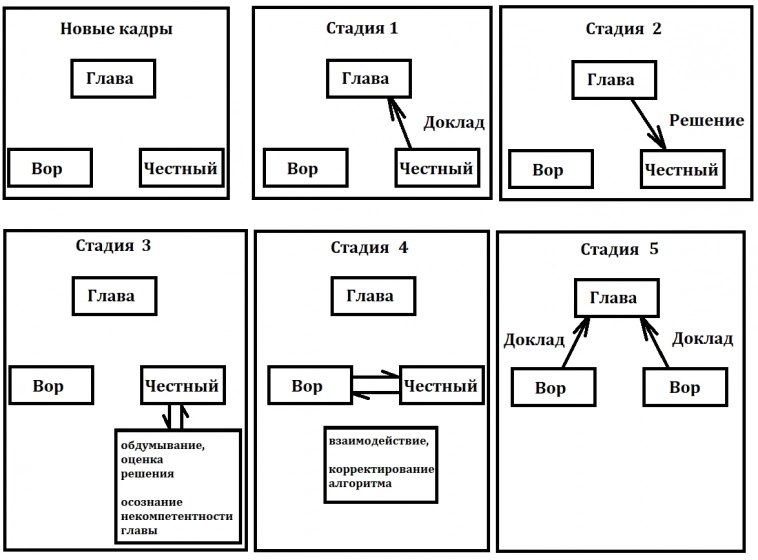 Алгоритм заражения вирусом коррупции. Наглядная схема.