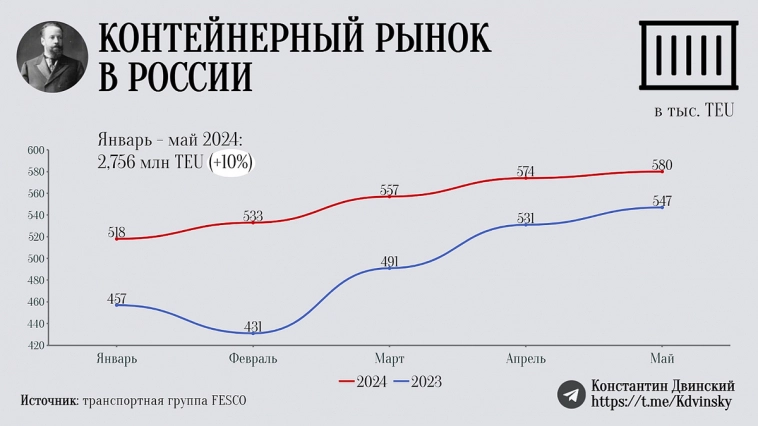 Контейнерный рынок в России растет. Позитив для FESCO