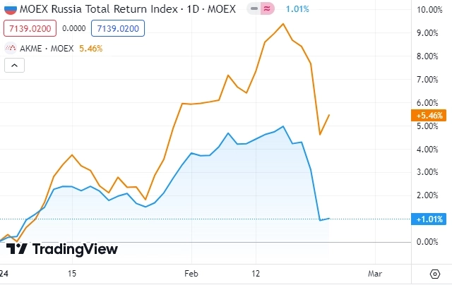 AKME - российский ETF, генерирующий альфу