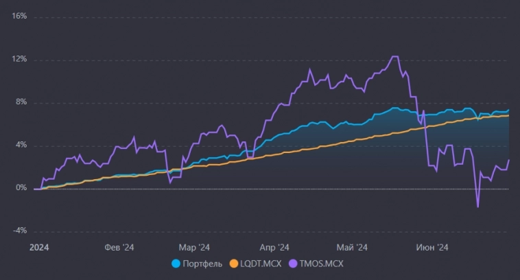 Итог июня, портфель Консервативный: +0.55%