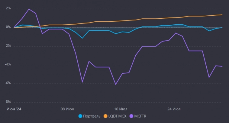 Итог июля, портфель акций: +0.01%
