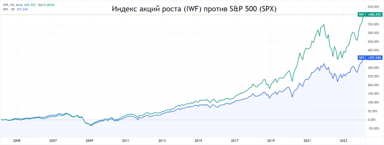 Российские акции роста: какие компании иметь в виду