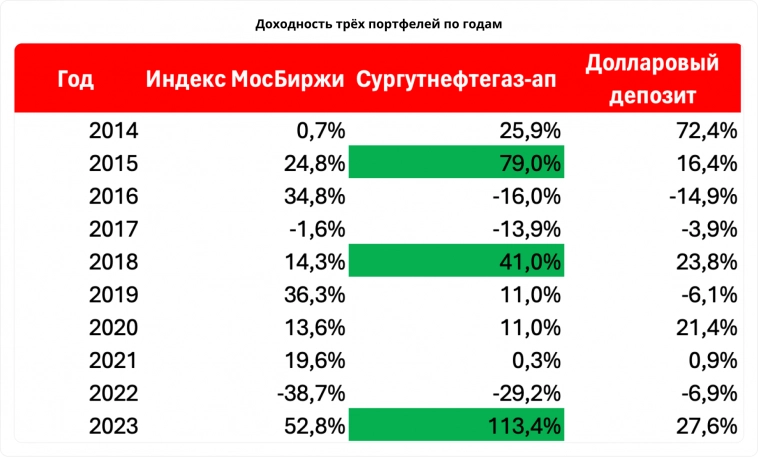 Почему «префы» Сургутнефтегаза доходнее доллара и Индекса МосБиржи