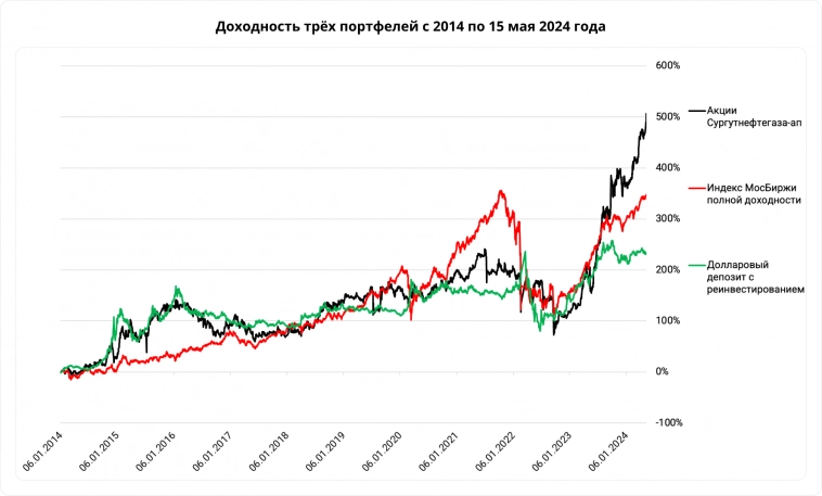 Почему «префы» Сургутнефтегаза доходнее доллара и Индекса МосБиржи