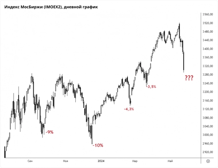 Рынок акций падает. Что делать?
