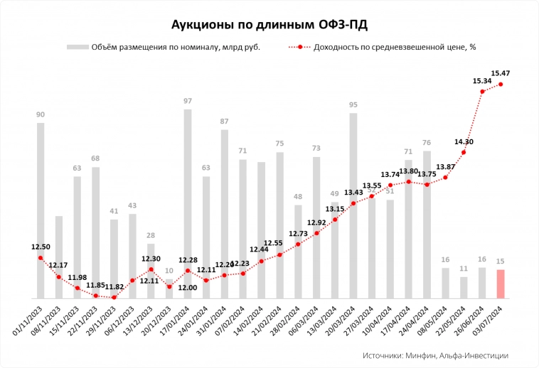 Минфин разместил ОФЗ на 69 млрд рублей