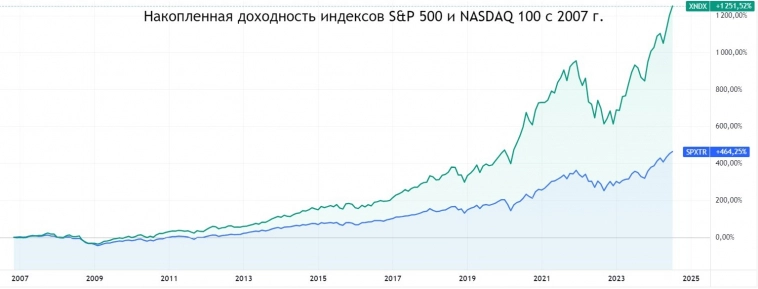 S&P 500 против NASDAQ. Сравнение фьючерсов на Мосбирже