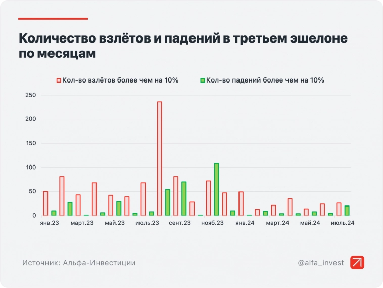 Третий эшелон. Обороты рухнули, что дальше?