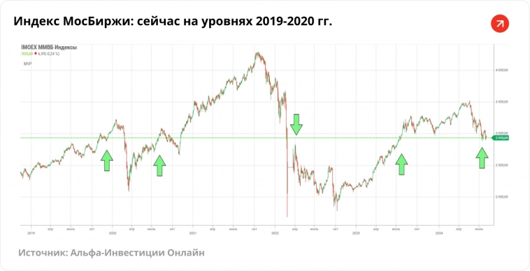 Акции со скидкой. Топ-7 самых дешёвых