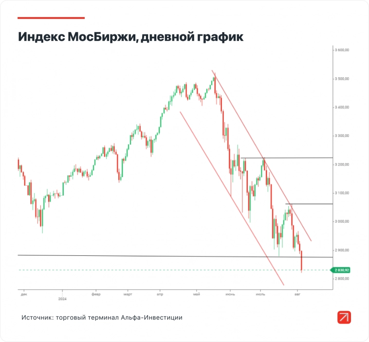 Как повлияют на российский рынок распродажи в мире