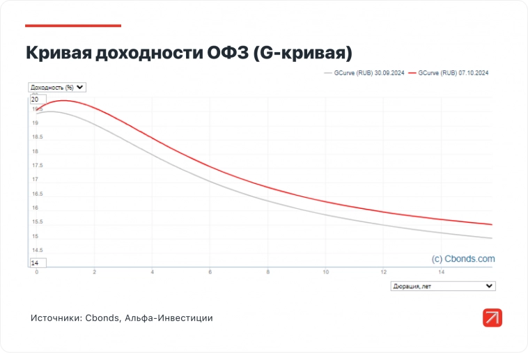 Рынок облигаций: 17% на 15 лет в ОФЗ