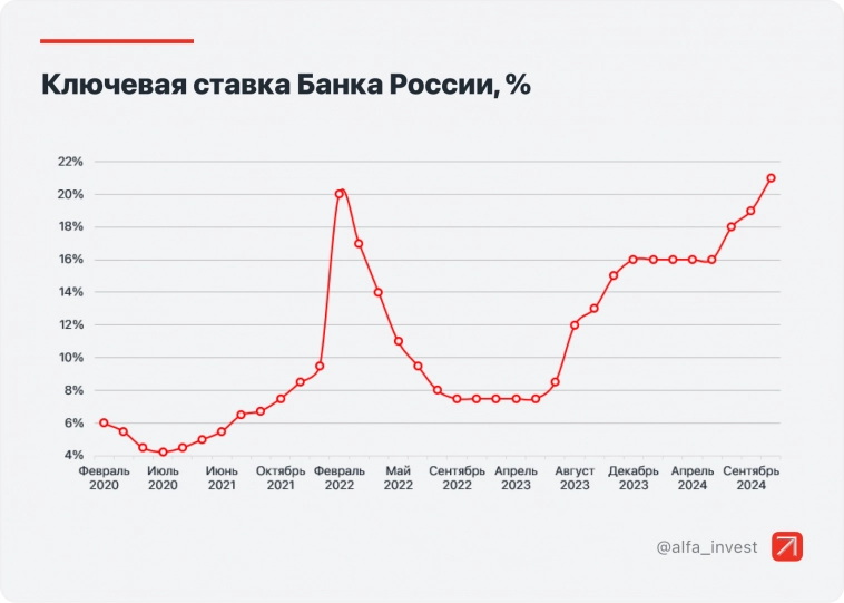 Банк России поднял ключевую ставку до 21%