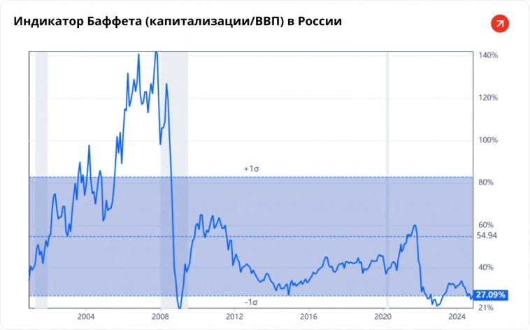 Индикатор Баффета: акции в России аномально дёшевы