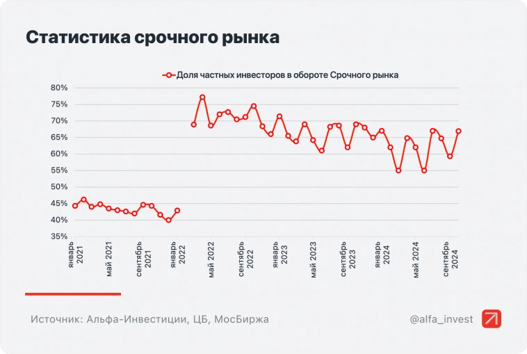 Как менялась доля частных инвесторов на Мосбирже