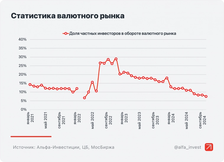Как менялась доля частных инвесторов на Мосбирже Как менялась доля частных инвесторов на Мосбирже